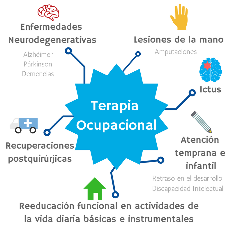 Infografía: ámbitos de actuación de la terapia ocupacional