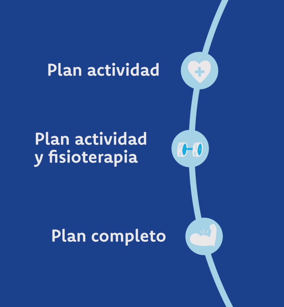 Planes de ASERHCO: Plan actividad, Plan actividad y fisioterapia y Plan completo