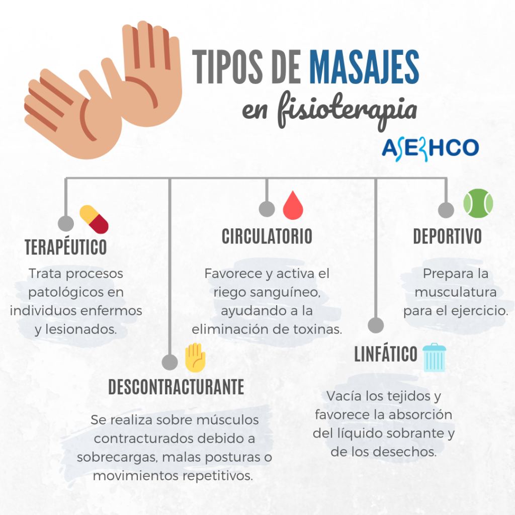 Infografía: tipos de masajes en fisioterapia (terapéutico, circulatorio, deportivo, descontracturante y linfático)